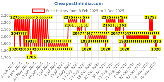 myntra.com Stila Cosmetics Calligraphy Long Lasting Quick Dry Lip Stain 0.67 ml - Michelle stila Price History Graph from 8 Feb 2025 to 30 Nov 2025