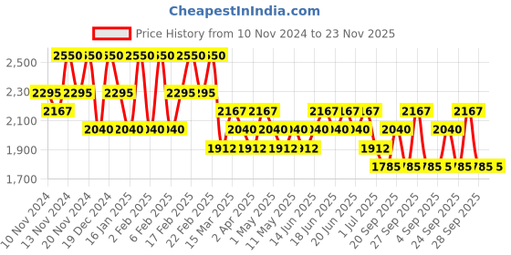 myntra.com Stila Cosmetics Complete Harmony Lip & Cheek Stick - Sheer Gerbera stila Price History Graph from 10 Nov 2024 to 23 Nov 2025