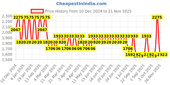myntra.com Stila Cosmetics Glisten & Glow Long Lasting Liquid Eye Shadow 4.5 ml - Brook stila Price History Graph from 10 Dec 2024 to 20 Nov 2025