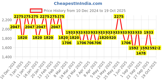 myntra.com Stila Cosmetics Glisten & Glow Long Lasting Liquid Eye Shadow 4.5 ml - Rio stila Price History Graph from 10 Dec 2024 to 17 Oct 2025
