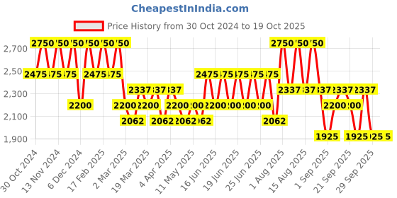 myntra.com Stila Cosmetics Heavens Hue Hydro-Luminator with Hibiscus & Squalene 15ml - Star Gazer stila Price History Graph from 30 Oct 2024 to 17 Oct 2025