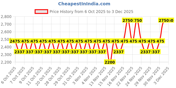 myntra.com Stila Cosmetics Pocket Play Shadow Palette - Desert Blooms stila Price History Graph from 6 Oct 2025 to 3 Dec 2025