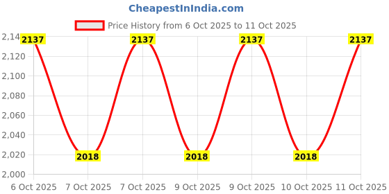 myntra.com Stila Cosmetics Stay All Day Chroma-Flash Liquid Eyeliner 1.2ml - Firefly stila Price History Graph from 6 Oct 2025 to 11 Oct 2025