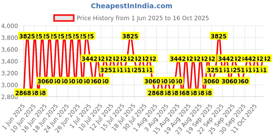myntra.com Stila Cosmetics Stay All Day Foundation & Concealer - Medium 9 stila Price History Graph from 1 Jun 2025 to 16 Oct 2025