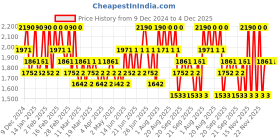 myntra.com Stila Cosmetics Stay All Day Long Lasting Liquid Lipstick 3ml - Beso stila Price History Graph from 9 Dec 2024 to 4 Dec 2025
