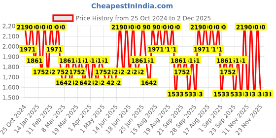 myntra.com Stila Cosmetics Stay All Day Smudgeproof Liquid Lipstick with Vitamin E 3ml - Palermo stila Price History Graph from 25 Oct 2024 to 2 Dec 2025