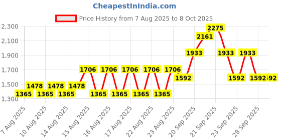 myntra.com Stila Glisten & Glow Liquid Eye Shadow - 4.5ml Shade Waterfall stila Price History Graph from 7 Aug 2025 to 8 Oct 2025