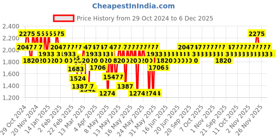 myntra.com Stila Glitter & Glow Liquid Eye Shadow - Kitten - 4ml stila Price History Graph from 29 Oct 2024 to 6 Dec 2025