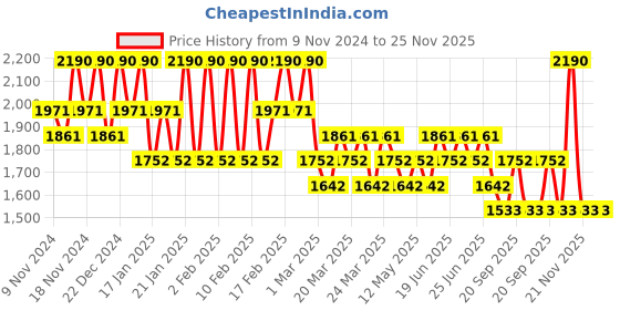 myntra.com Stila Heaven's Dew Gel Lip Oil - Kitten Komet - 5 ml stila Price History Graph from 9 Nov 2024 to 25 Nov 2025