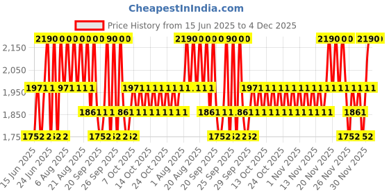 myntra.com Stila Heaven's Dew Non-Sticky Gel Lip Oil 5.35ml - Blushing stila Price History Graph from 15 Jun 2025 to 4 Dec 2025