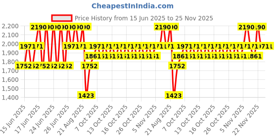 myntra.com Stila Heaven's Dew Non-Sticky Gel Lip Oil 5.35ml - Jammin' stila Price History Graph from 15 Jun 2025 to 25 Nov 2025