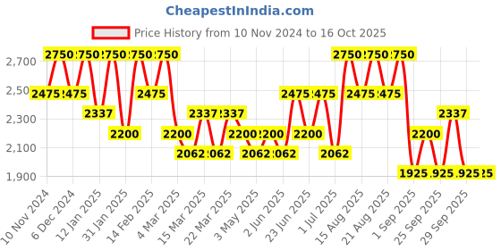 myntra.com Stila Heaven's Hue Hydro-Luminator - Light Catcher - 15ml stila Price History Graph from 10 Nov 2024 to 16 Oct 2025