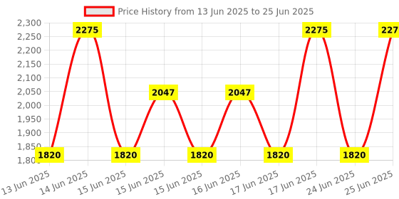 myntra.com Stila Liqua-Play Long Lasting Eye Shadow 4.5ml - Cocoa Pop Matte stila Price History Graph from 13 Jun 2025 to 25 Jun 2025