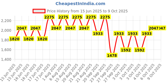 myntra.com Stila Liqua-Play Long Lasting Eye Shadow 4.5ml - Crema Matte stila Price History Graph from 15 Jun 2025 to 9 Oct 2025