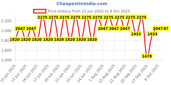 myntra.com Stila Liqua-Play Long Lasting Eye Shadow 4.5ml - Figgy Matte stila Price History Graph from 15 Jun 2025 to 8 Oct 2025