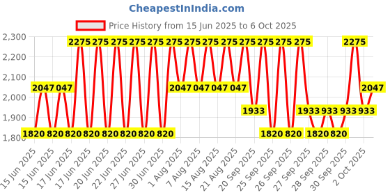 myntra.com Stila Liqua-Play Long Lasting Eye Shadow 4.5ml - Mauvelous Matte stila Price History Graph from 15 Jun 2025 to 6 Oct 2025