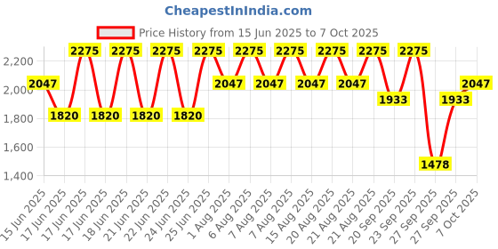 myntra.com Stila Liqua-Play Long Lasting Eye Shadow 4.5ml - Peekablue Matte stila Price History Graph from 15 Jun 2025 to 7 Oct 2025
