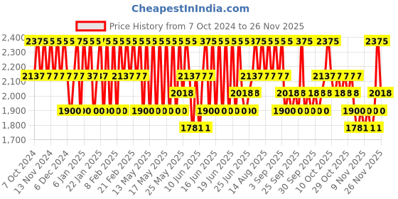 myntra.com Stila Magnum XXX Volumizing Mascara - Black - 5 ml stila Price History Graph from 7 Oct 2024 to 25 Nov 2025