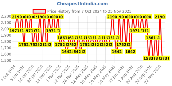 myntra.com Stila Plumping High-Shine Lip Glaze - Cinnamon - 3.5ml stila Price History Graph from 7 Oct 2024 to 24 Nov 2025