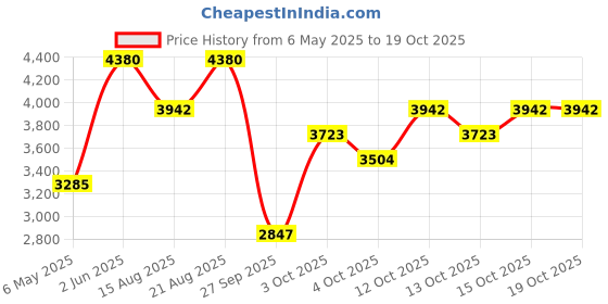 myntra.com Stila Set Of 2 Stay All Day Liquid Lipstick - 3ml Each stila Price History Graph from 6 May 2025 to 15 Oct 2025
