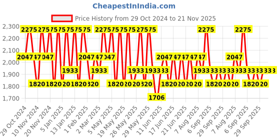 myntra.com Stila Shimmer & Glow Liquid Eye Shadow - Starlight - 4ml stila Price History Graph from 29 Oct 2024 to 21 Nov 2025