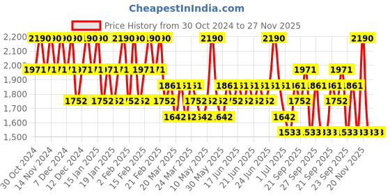 myntra.com Stila Stay All Day ArtiStix Graphic Liner - Hustle - 4 ml stila Price History Graph from 30 Oct 2024 to 27 Nov 2025