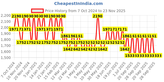 myntra.com Stila Stay All Day ArtiStix Graphic Liner - Jitterbug - 4 ml stila Price History Graph from 7 Oct 2024 to 22 Nov 2025