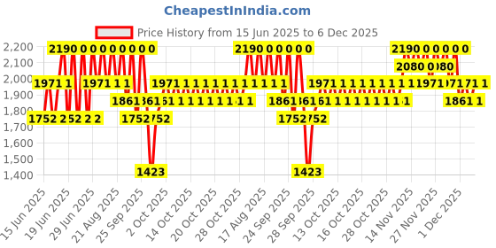 myntra.com Stila Stay All Day Creamy Matte Liquid Lipstick 3ml - Sugar Peach stila Price History Graph from 15 Jun 2025 to 6 Dec 2025