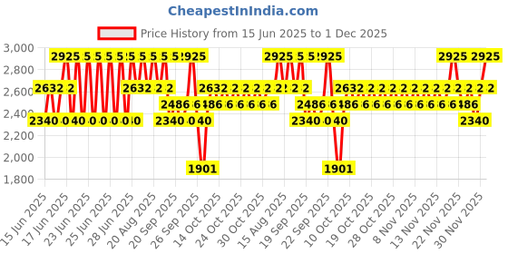myntra.com Stila Stay All Day Dual-Ended Waterproof Liquid Eye Liner 1ml - Dark Brown stila Price History Graph from 15 Jun 2025 to 1 Dec 2025