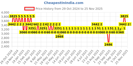 myntra.com Stila Stay All Day Foundation & Concealer - Beige 4 - 11 ml stila Price History Graph from 29 Oct 2024 to 24 Nov 2025
