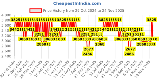 myntra.com Stila Stay All Day Foundation & Concealer - Buff 7 - 11 ml stila Price History Graph from 29 Oct 2024 to 24 Nov 2025