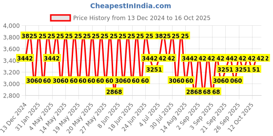 myntra.com Stila Stay All Day Foundation & Concealer - Fair 2 - 11 ml stila Price History Graph from 13 Dec 2024 to 16 Oct 2025