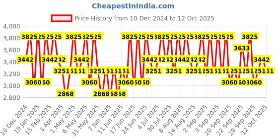 myntra.com Stila Stay All Day Foundation & Concealer - Golden 10 - 11 ml stila Price History Graph from 10 Dec 2024 to 12 Oct 2025