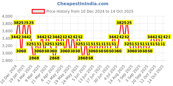 myntra.com Stila Stay All Day Foundation & Concealer - Honey 8 - 11 ml stila Price History Graph from 10 Dec 2024 to 14 Oct 2025