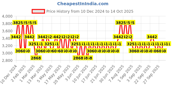 myntra.com Stila Stay All Day Foundation & Concealer - Hue 5 - 11 ml stila Price History Graph from 10 Dec 2024 to 12 Oct 2025
