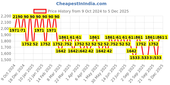 myntra.com Stila Stay All Day Liquid Lipstick - Sheer Azalea - 4 ml stila Price History Graph from 9 Oct 2024 to 5 Dec 2025