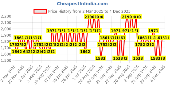 myntra.com Stila Stay All Day Long Lasting Liquid Lipstick 3ml - Bacca stila Price History Graph from 2 Mar 2025 to 4 Dec 2025