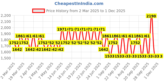 myntra.com Stila Stay All Day Long Lasting Liquid Lipstick 3ml - Sheer Felice stila Price History Graph from 2 Mar 2025 to 1 Dec 2025