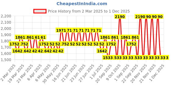 myntra.com Stila Stay All Day Long Lasting Liquid Lipstick 3ml - Sheer Fragola stila Price History Graph from 2 Mar 2025 to 1 Dec 2025