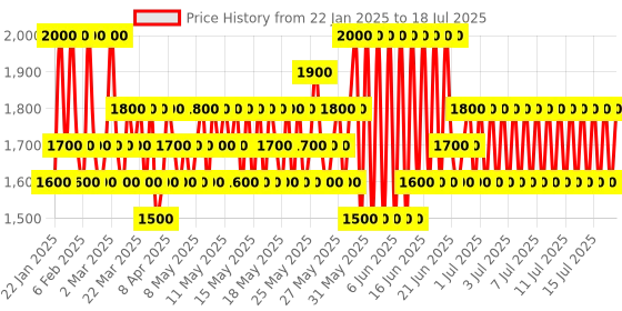 myntra.com Stila Travel Size One Step Correct Brightening & Correcting Primer - 15 ml stila Price History Graph from 13 Jan 2025 to 15 Jul 2025