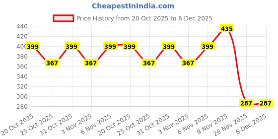 myntra.com StileAdda Artificial Stones Studded Evil Eye Circular Shaped Studs stileadda Price History Graph from 20 Oct 2025 to 6 Dec 2025