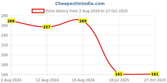 myntra.com StileAdda Beaded Thread Bhaiya Bhabhi Rakhis with Roli Chawal stileadda Price History Graph from 2 Aug 2024 to 26 Oct 2025