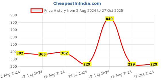 myntra.com StileAdda Beaded Thread Bhaiya Bhabhi Rakhis with Roli Chawal stileadda Price History Graph from 2 Aug 2024 to 27 Oct 2025