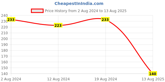 myntra.com StileAdda Beaded Thread Bhaiya Bhabhi Rakhis with Roli Chawal stileadda Price History Graph from 2 Aug 2024 to 13 Aug 2025