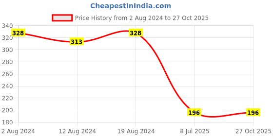 myntra.com StileAdda Beaded Thread Bhaiya Bhabhi Rakhis with Roli Chawal stileadda Price History Graph from 2 Aug 2024 to 27 Oct 2025