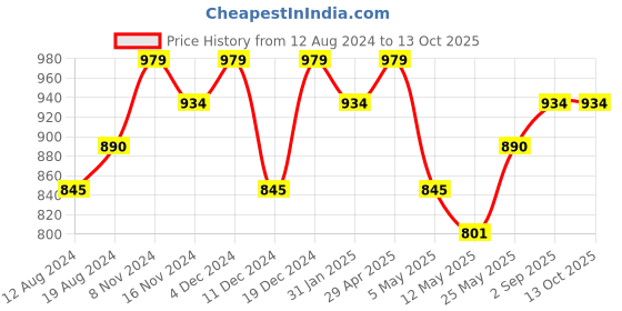 myntra.com StileAdda Copper-Plated Red & Green Kundan Jewellery Set stileadda Price History Graph from 12 Aug 2024 to 13 Oct 2025