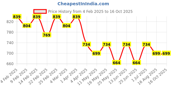 myntra.com StileAdda Elegant Silver-Plated Diamond Shaped Cubic Zirconia Studded Drop Earrings stileadda Price History Graph from 4 Feb 2025 to 16 Oct 2025