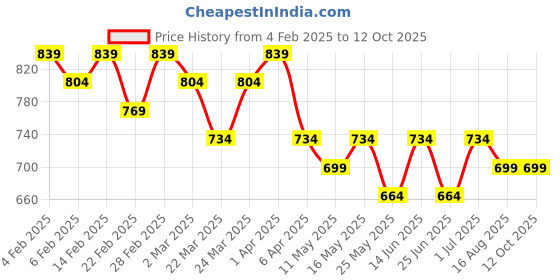 myntra.com StileAdda Elegant Silver-Plated Diamond Shaped Cubic Zirconia Studded Drop Earrings stileadda Price History Graph from 4 Feb 2025 to 12 Oct 2025
