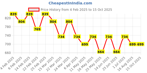 myntra.com StileAdda ElegantSilver-Plated Diamond Shaped Cubic Zirconia Studded Drop Earrings stileadda Price History Graph from 4 Feb 2025 to 15 Oct 2025
