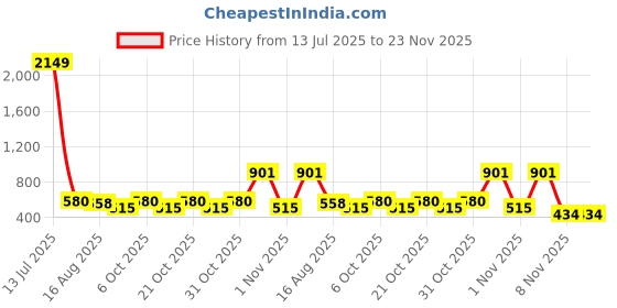 myntra.com StileAdda Gold Matte Finish Gajanan Necklace Set With Earrings stileadda Price History Graph from 13 Jul 2025 to 23 Nov 2025